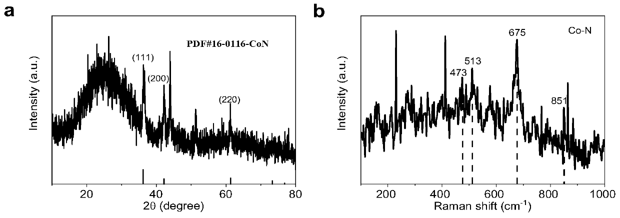 Preparation method of multi-transition metal nitride zinc-air battery cathode material