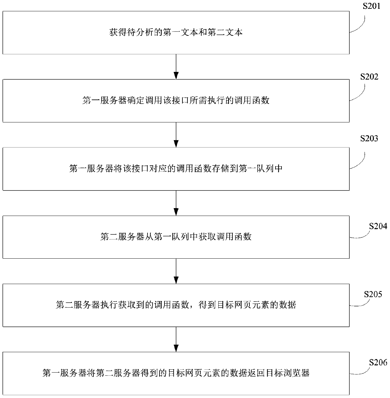 Interface calling processing method and system