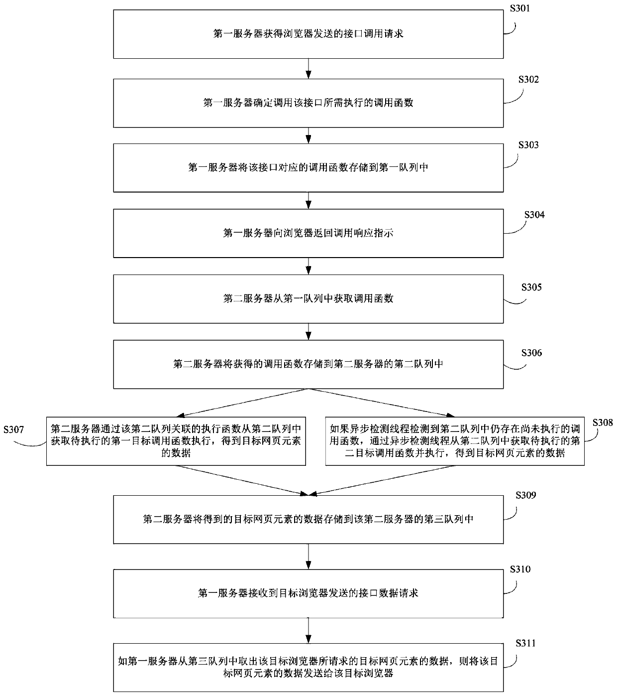 Interface calling processing method and system