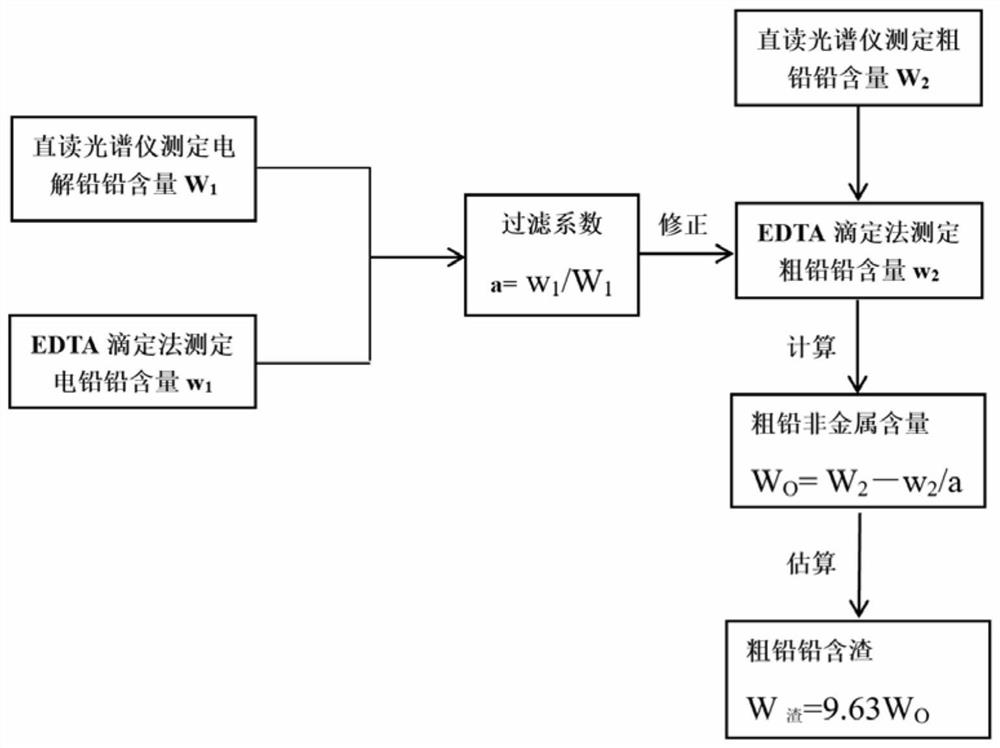 Method for determining content of non-metallic elements in crude lead