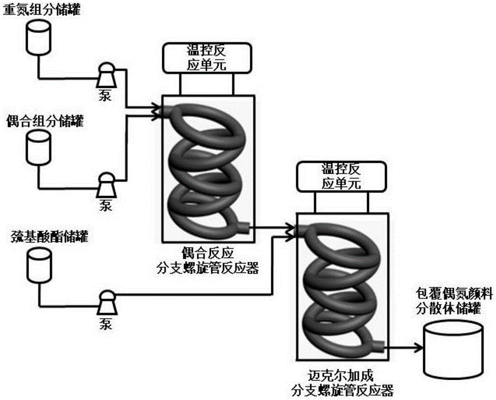 Serial preparation method of cladding azo pigment in branch spiral pipe