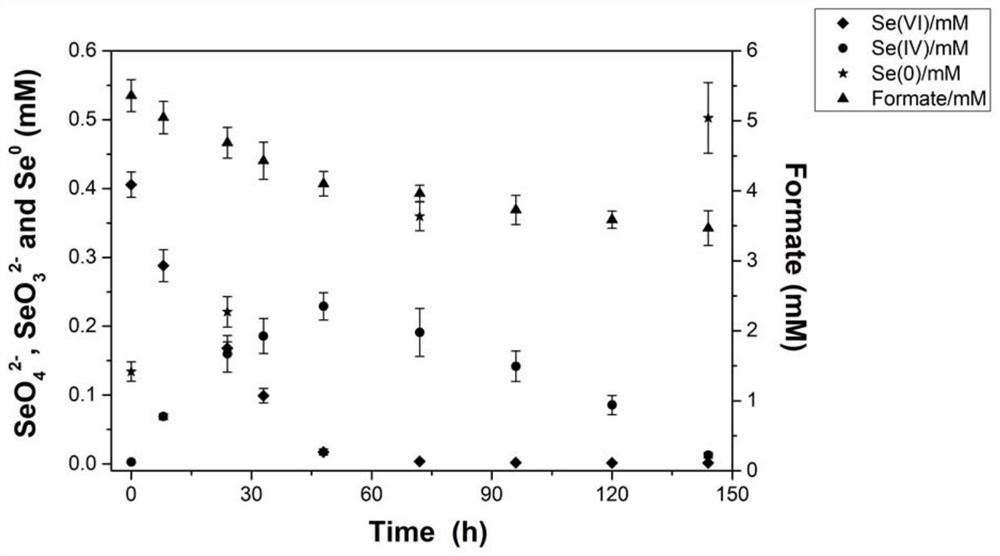 A treatment method and device for simultaneously removing selenium pollution and sulfide pollution