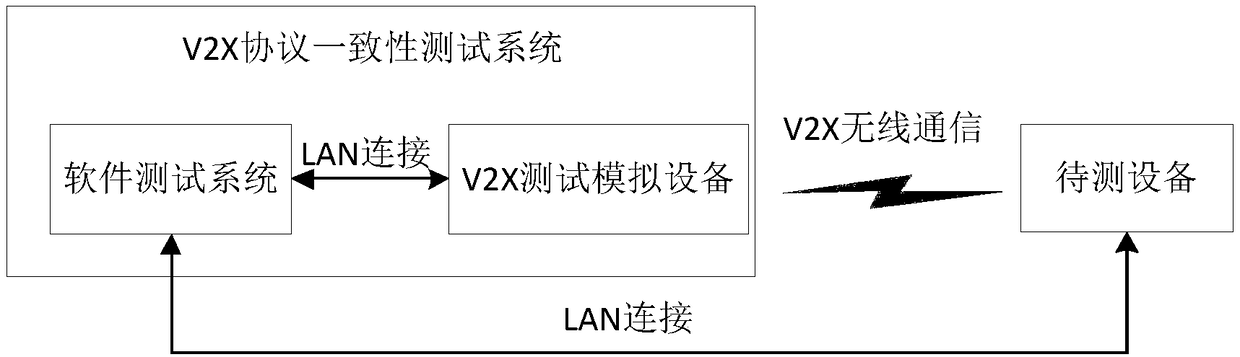V2X protocol conformance testing method, device and system