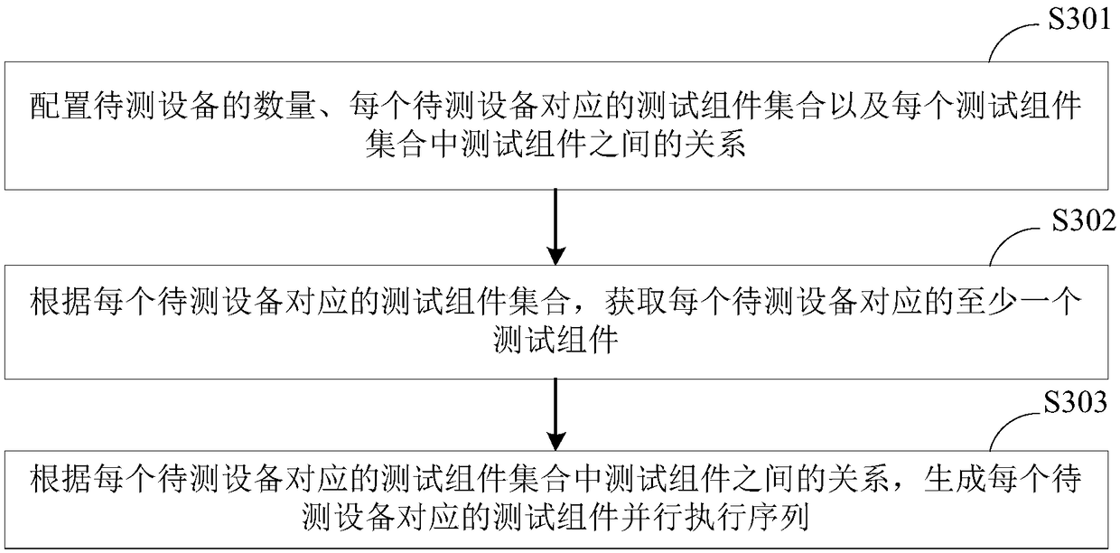 V2X protocol conformance testing method, device and system