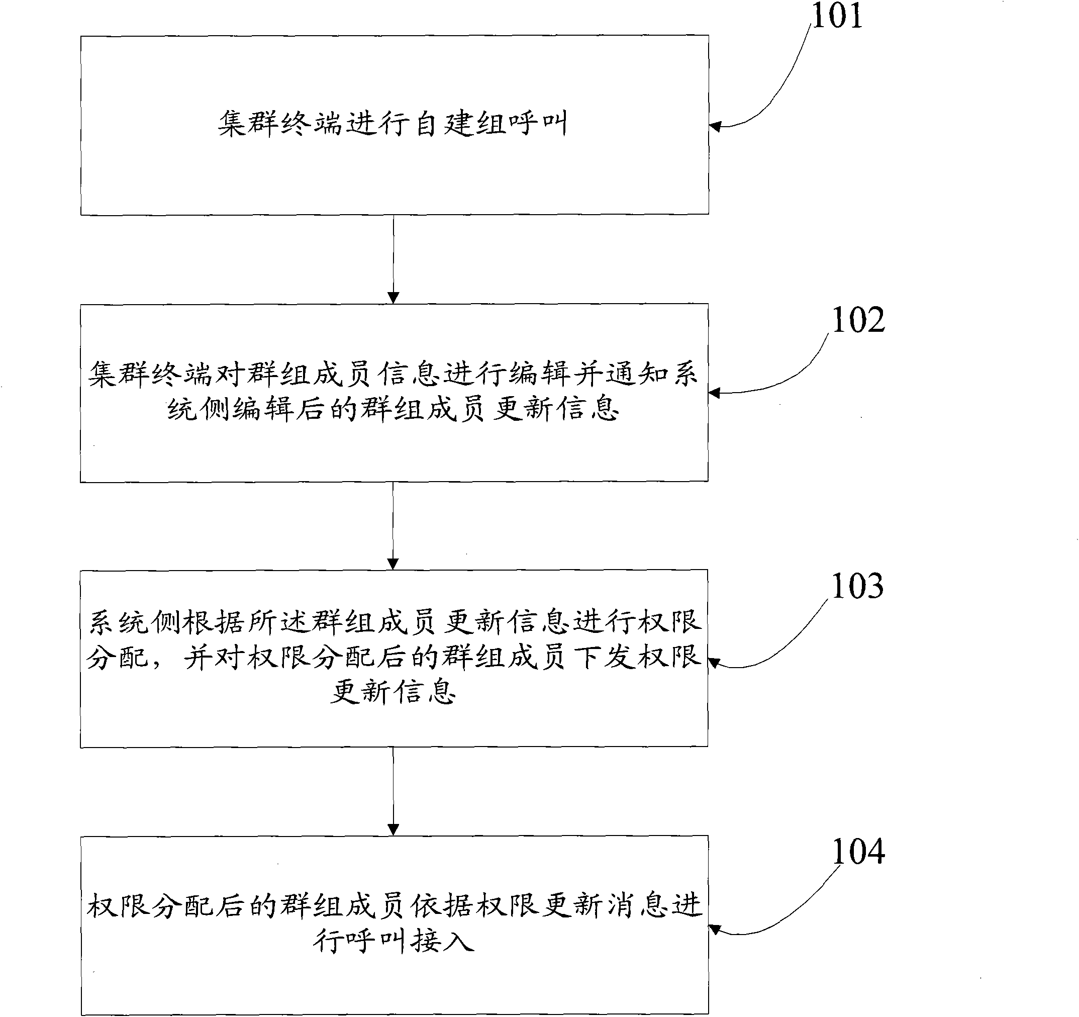 Method and system for dynamic management of colony terminal automatic grouping members
