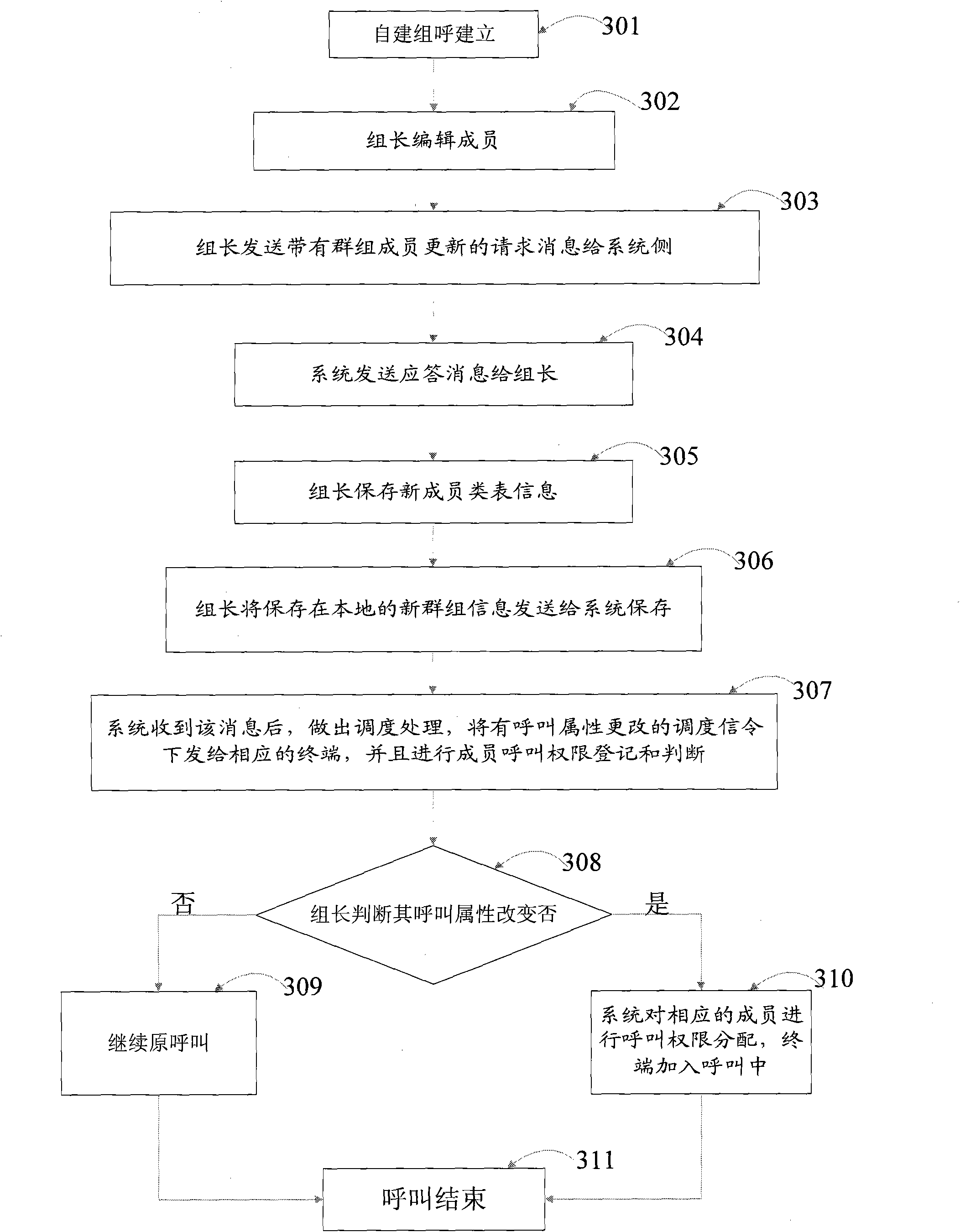 Method and system for dynamic management of colony terminal automatic grouping members