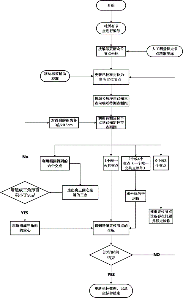 Ultra wideband positioning node's own position measurement method