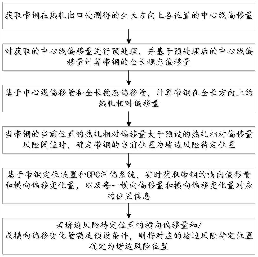 Cold rolling production line circle shear edge blocking risk identification method and system