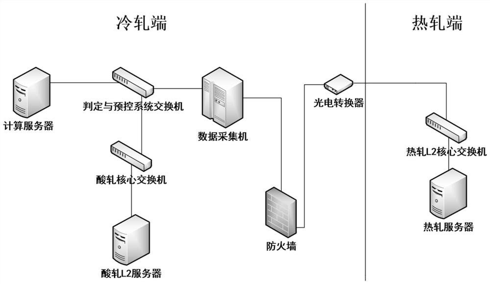 Cold rolling production line circle shear edge blocking risk identification method and system