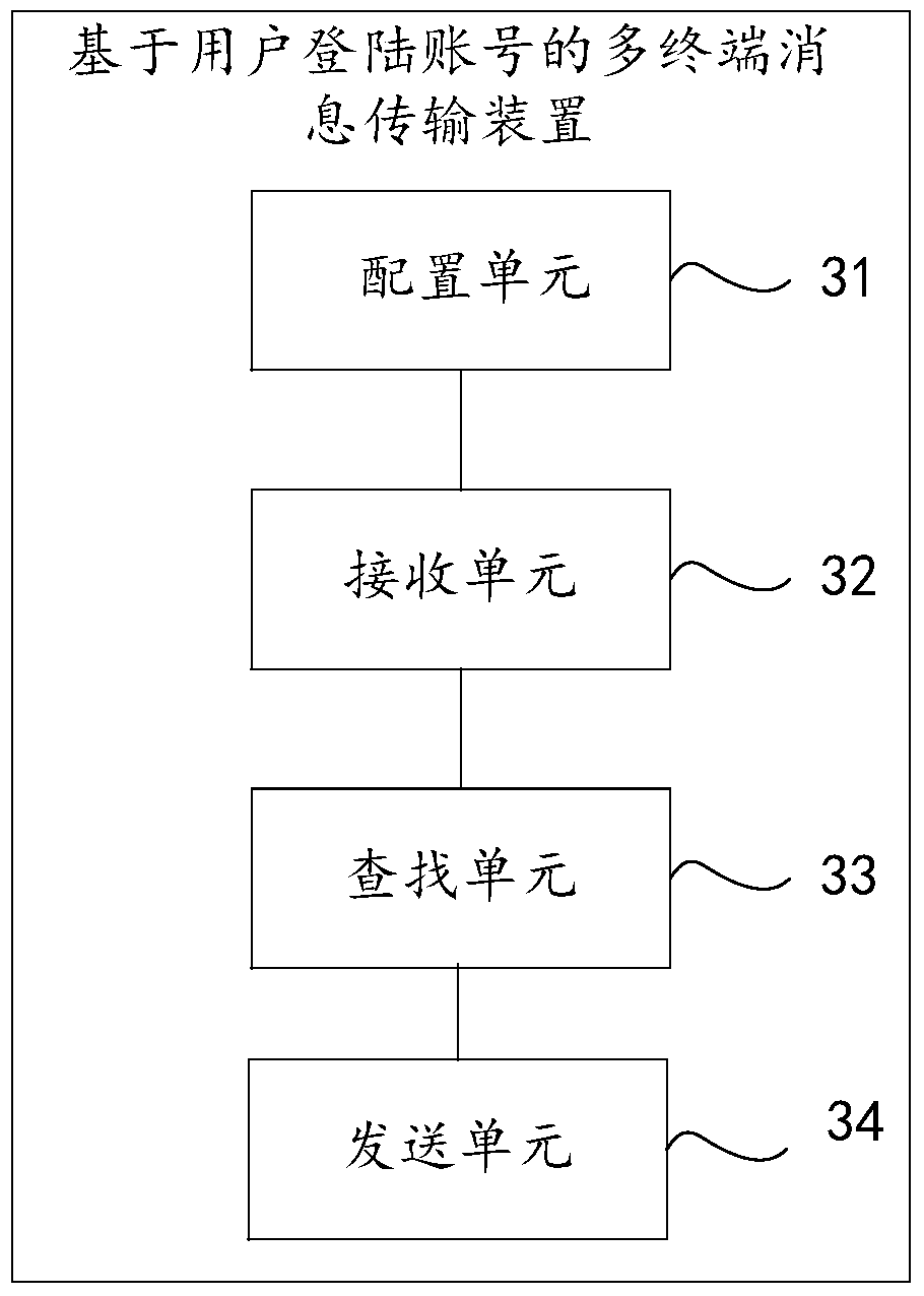 Multi-terminal message transmission method and device based on user login account