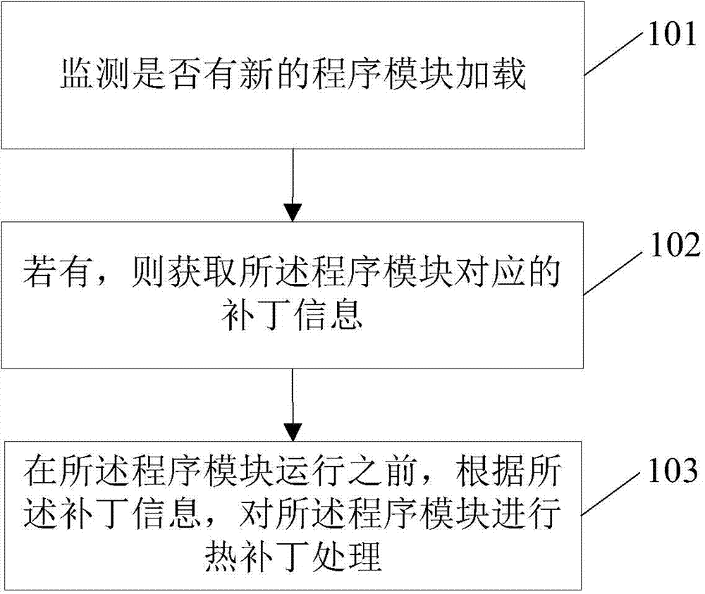 Hotfix processing method and device