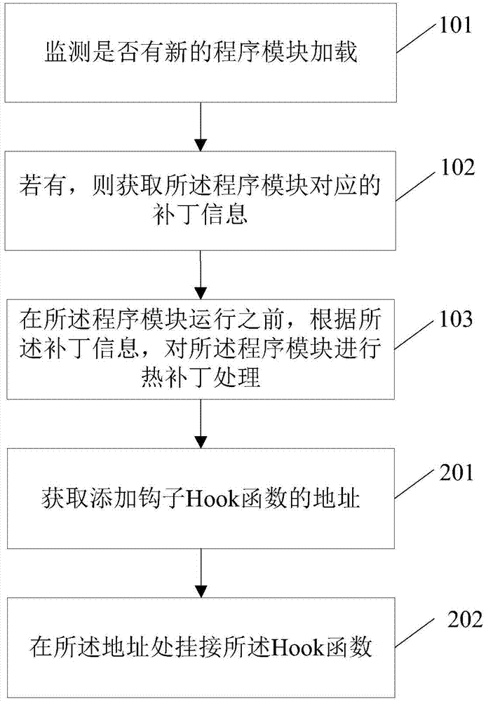 Hotfix processing method and device