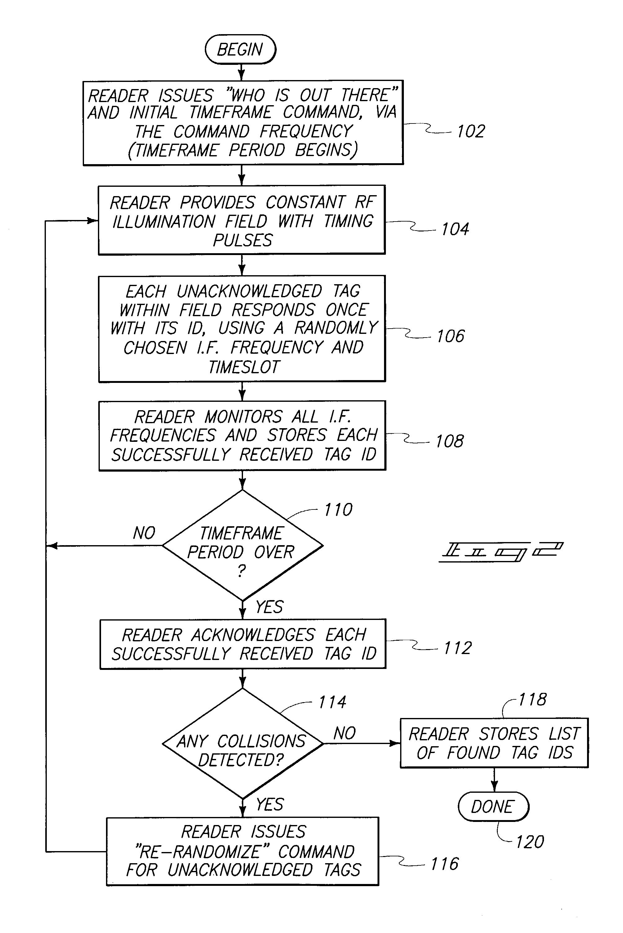 Method of simultaneously reading multiple radio frequency tags, RF tags, and RF reader