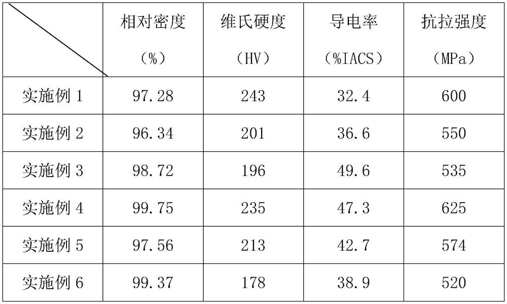 Rare earth nitride dispersion strengthened titanium-doped copper alloy and preparation method thereof