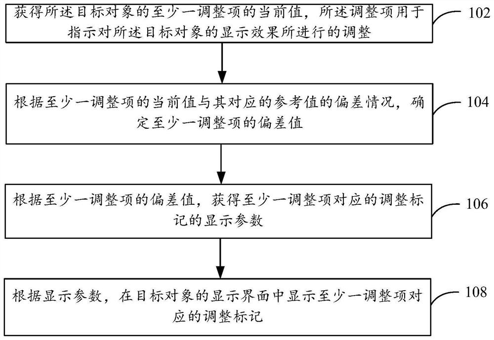 Method and device for displaying adjustment item of target object and electronic equipment