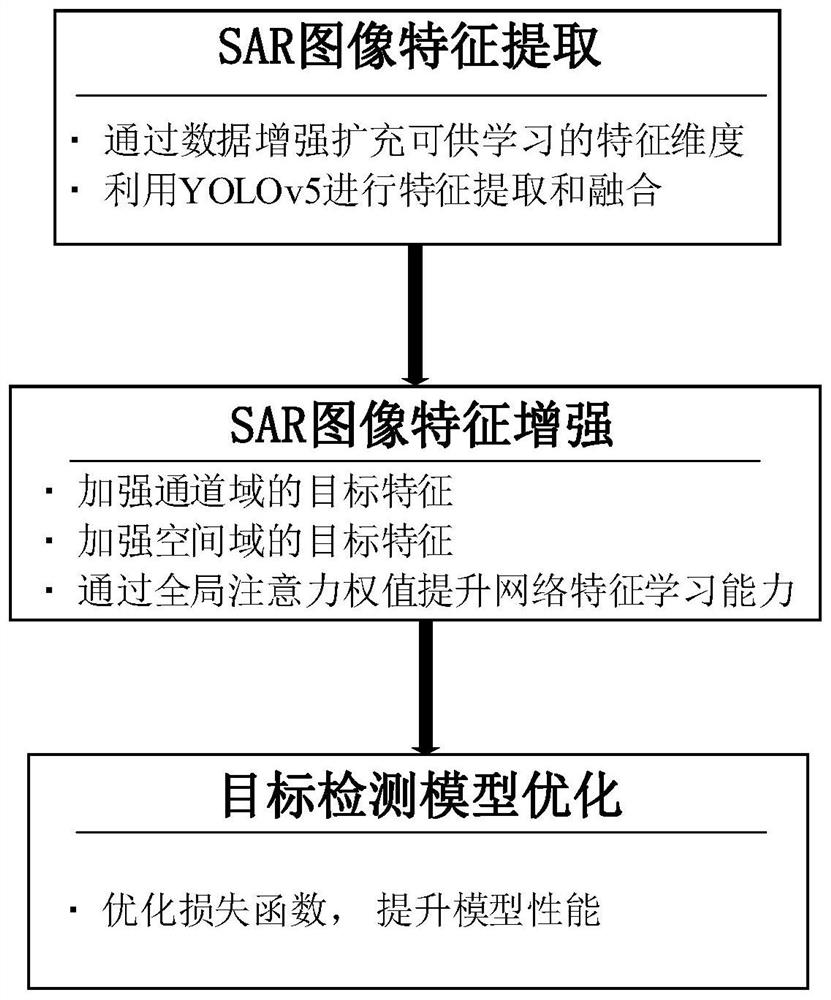 SAR image target detection method in complex scene