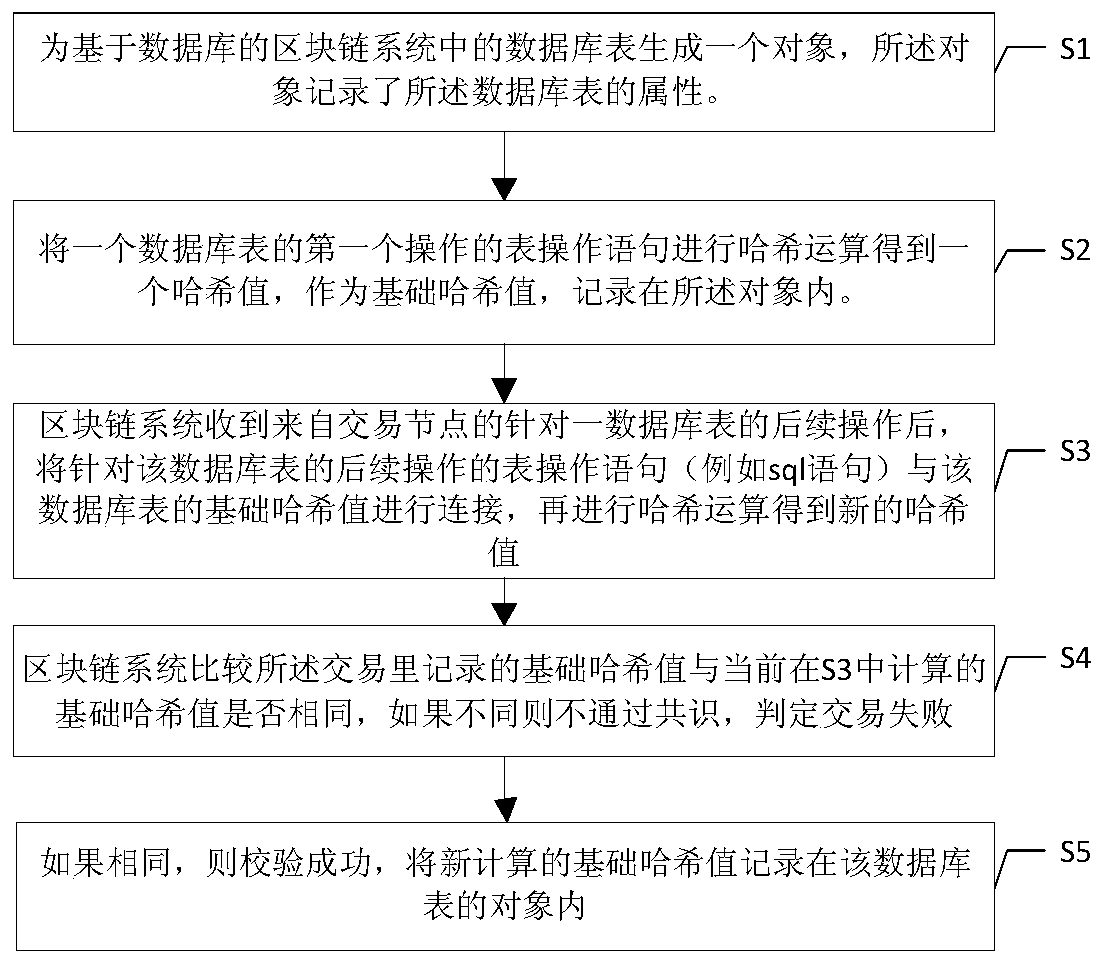 Operation method and operating system of a database table