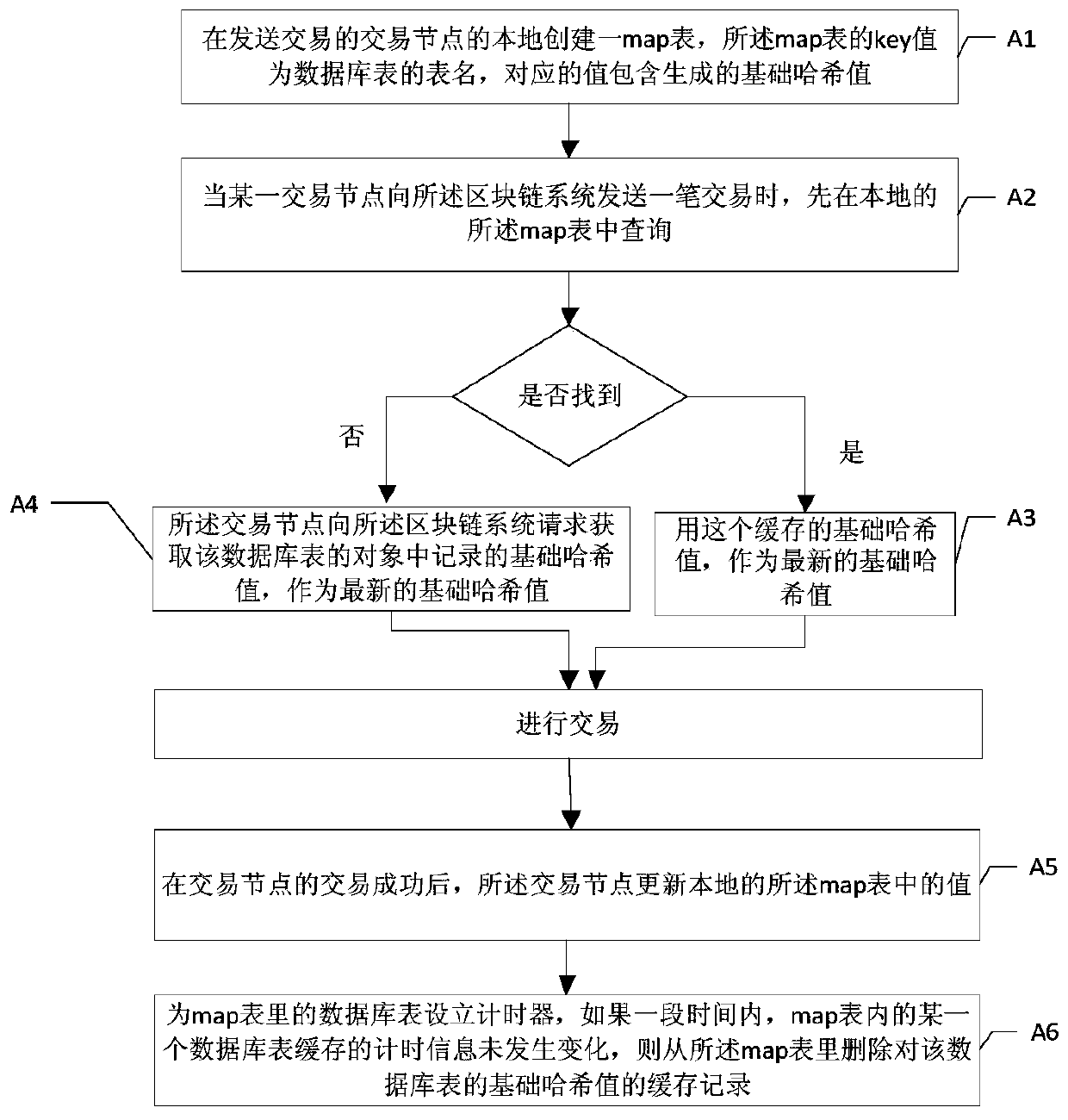 Operation method and operating system of a database table