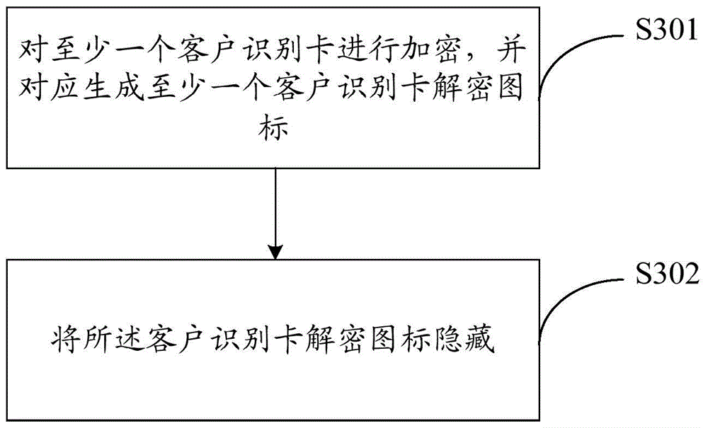 Method for confidentiality of customer identification card data and its mobile terminal