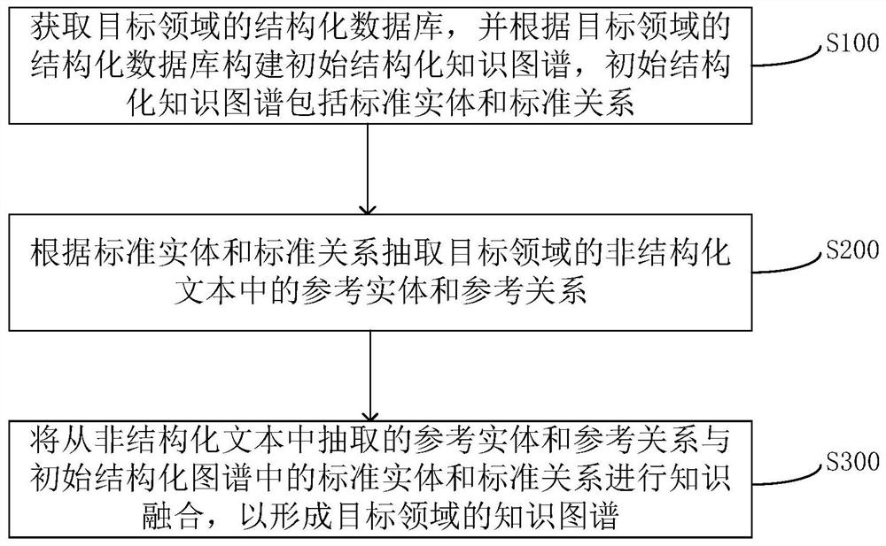 Knowledge graph construction method and device, storage medium and electronic equipment