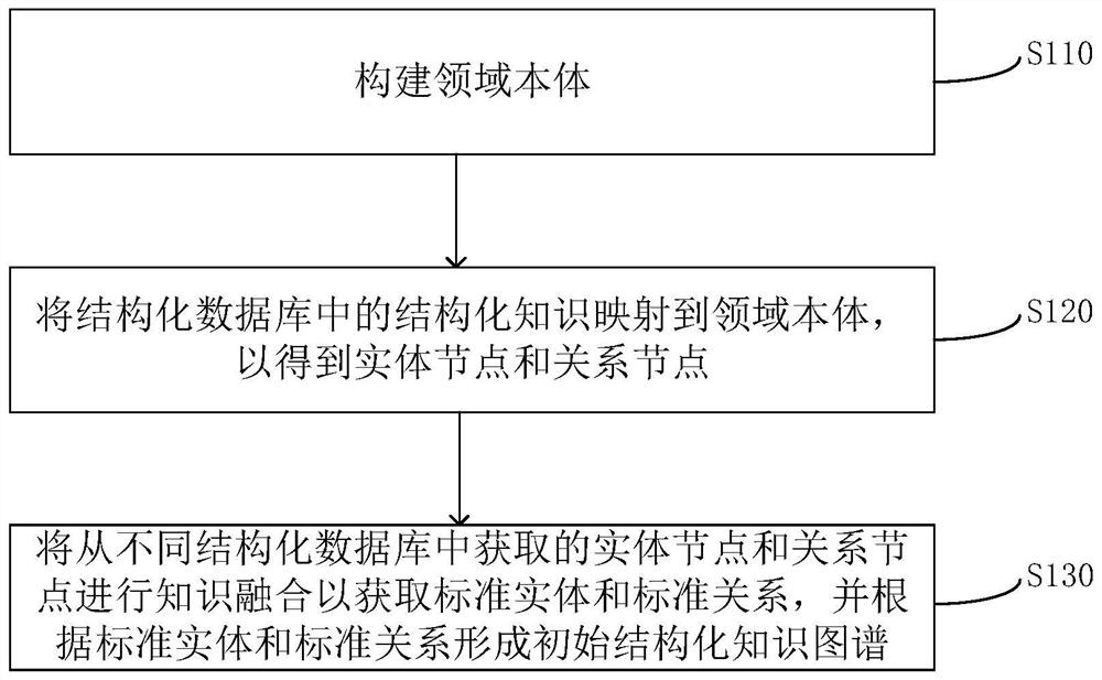 Knowledge graph construction method and device, storage medium and electronic equipment