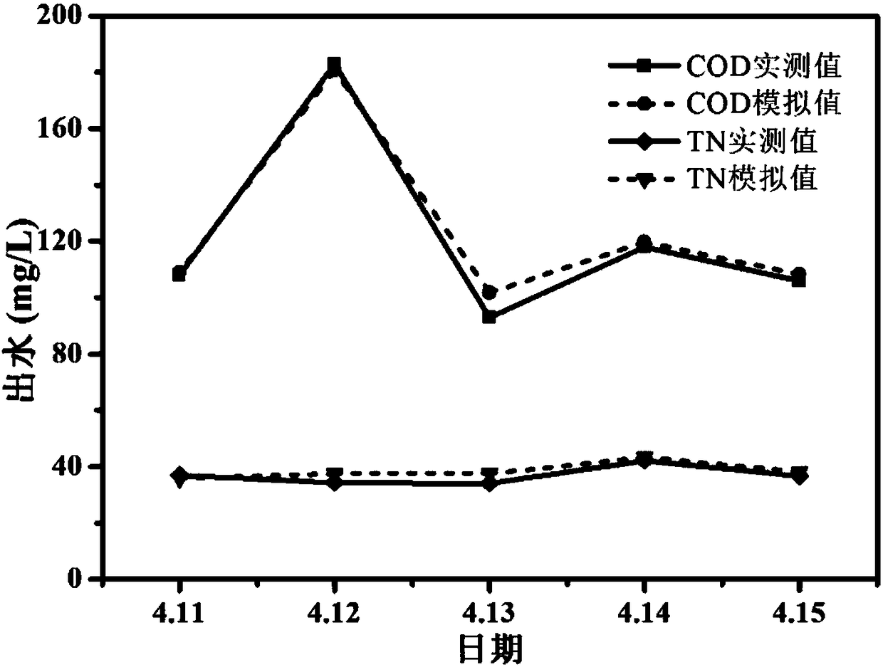 Method for optimizing refinery wastewater biochemical processing unit based on software simulation