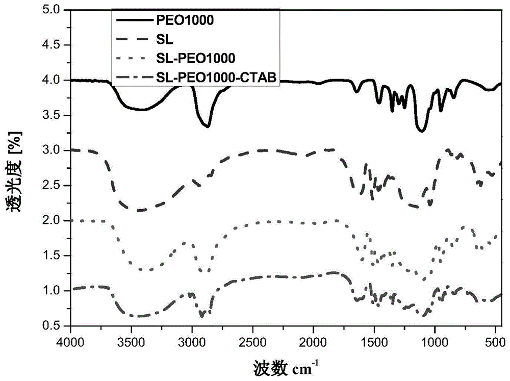 Lignin-based anion-cation type high-molecular surface active agent and preparation method thereof