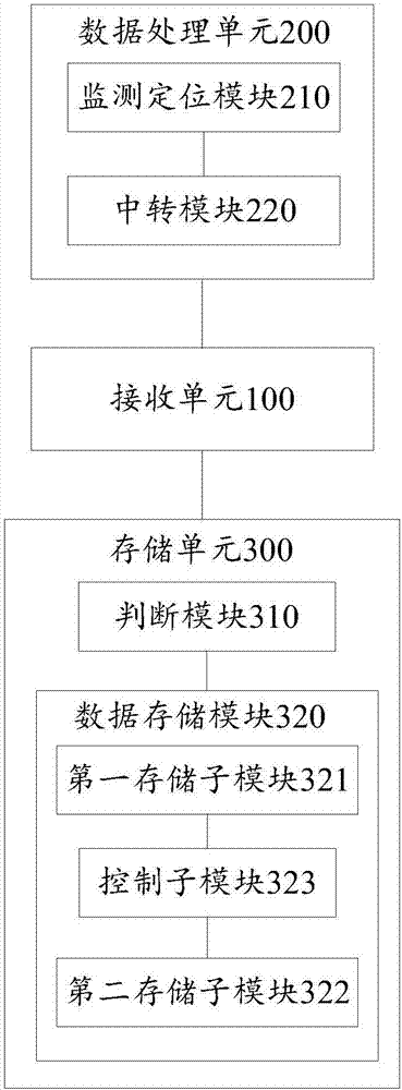 Storage router and router based data storage transiting method