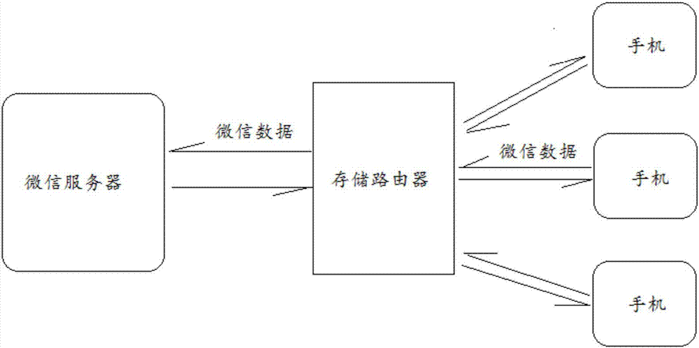 Storage router and router based data storage transiting method