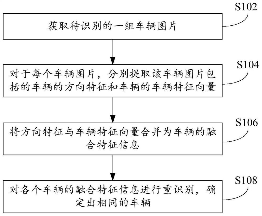 Vehicle re-identification method, device and system