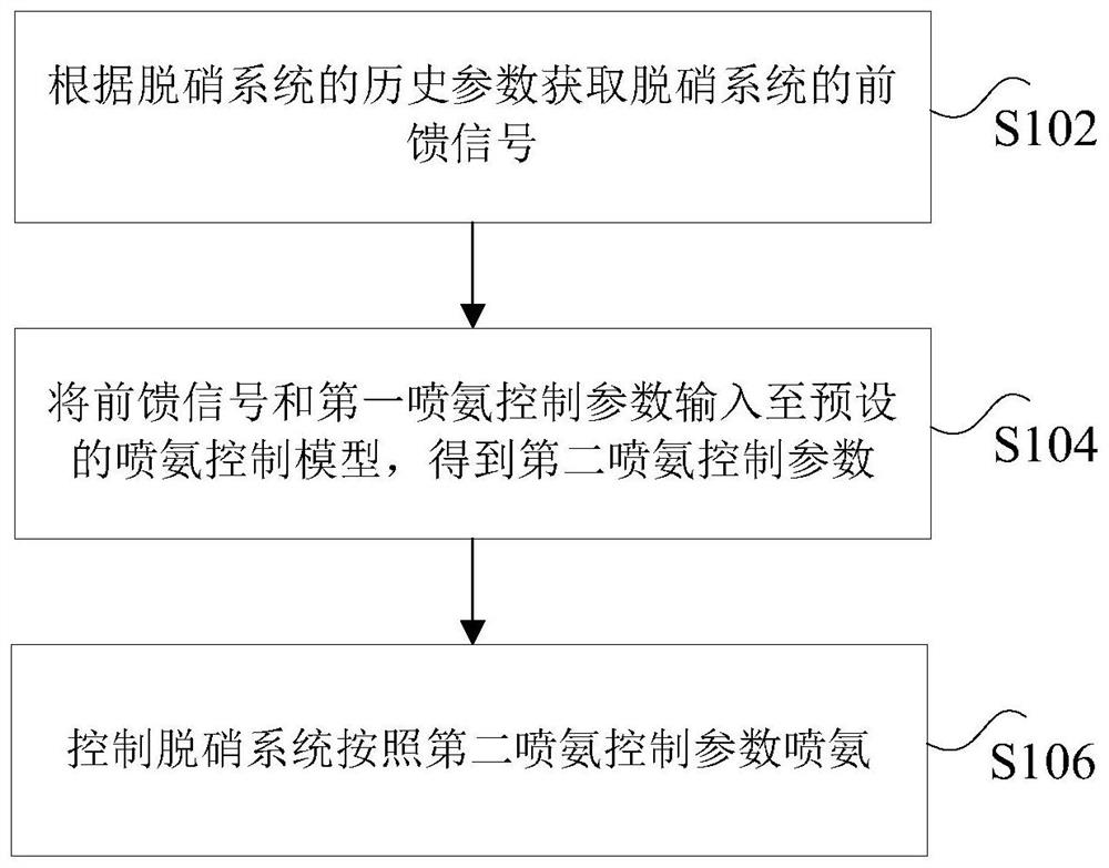 Ammonia spray control method and device based on denitrification system