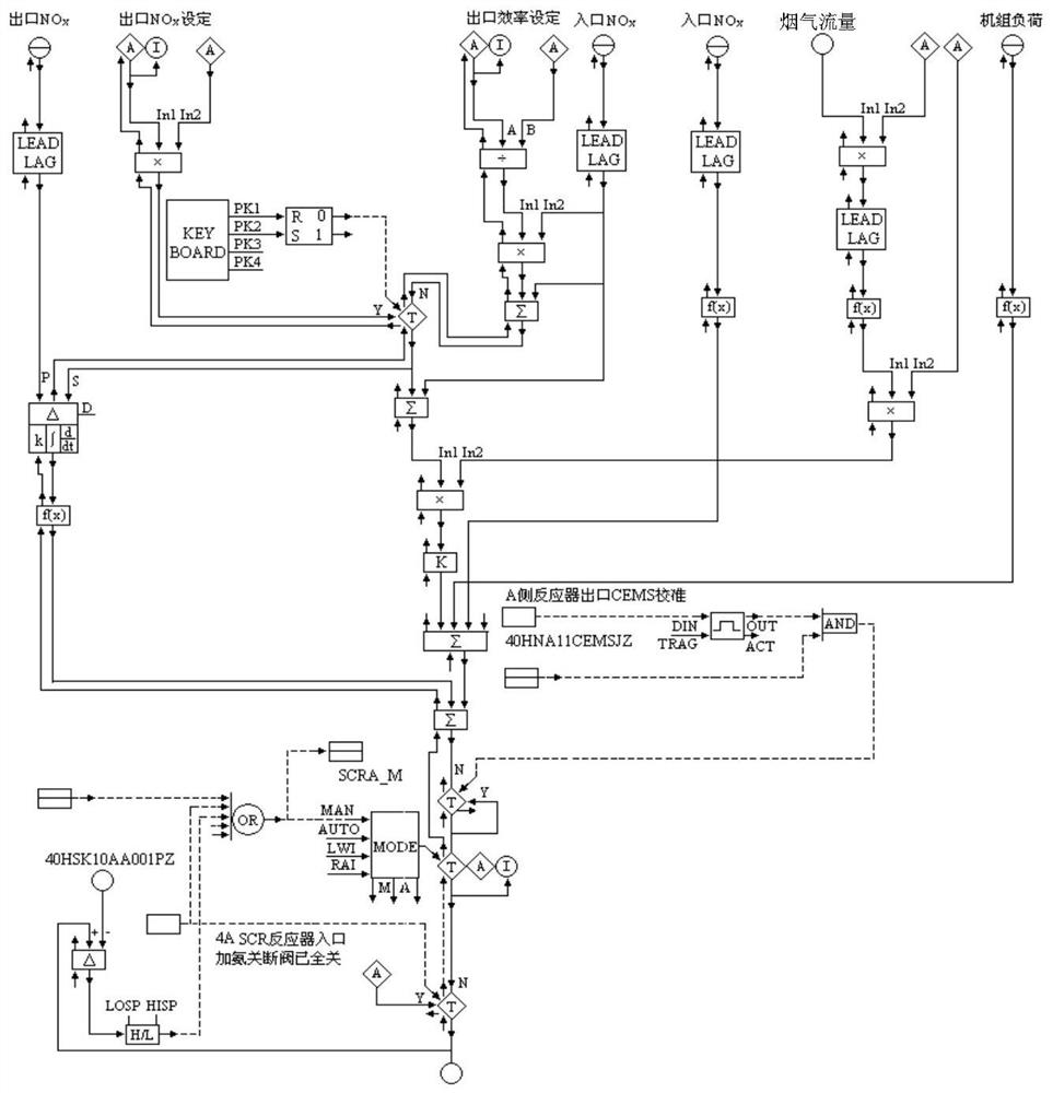 Ammonia spray control method and device based on denitrification system