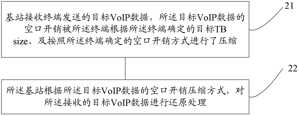 Method, terminal and base station for enhancing uplink coverage of voip data