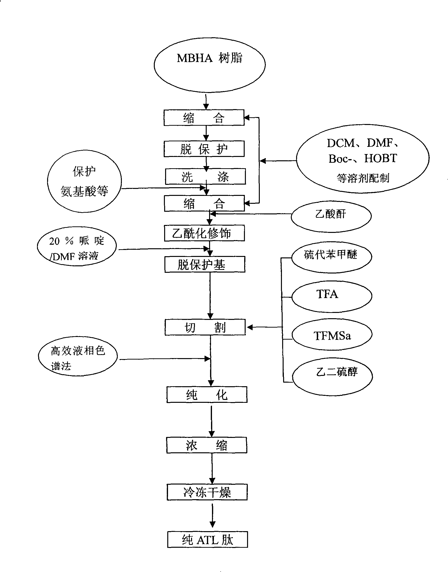 Solid-phase synthesis of ATL peptides