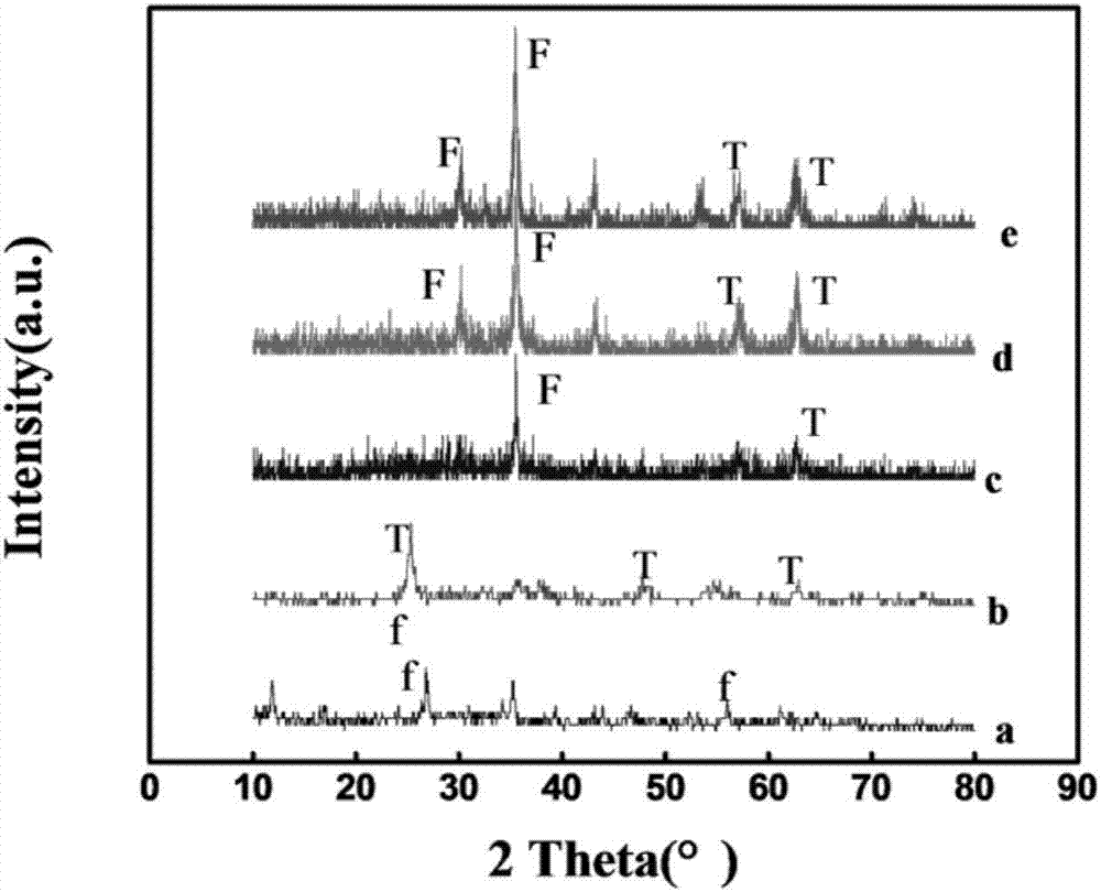 Simple preparation method for Fe3O4@C@TiO2 magnetic separation photocatalyst