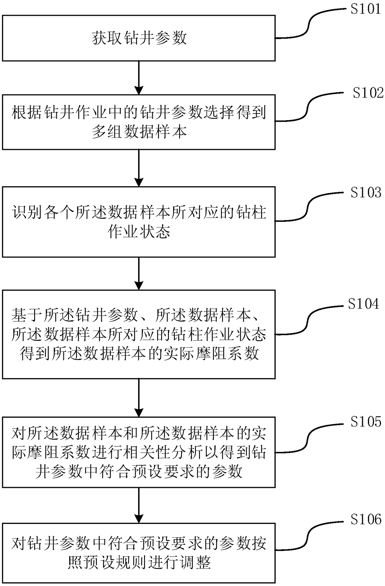 Control and optimization method and device for horizontal well drilling friction