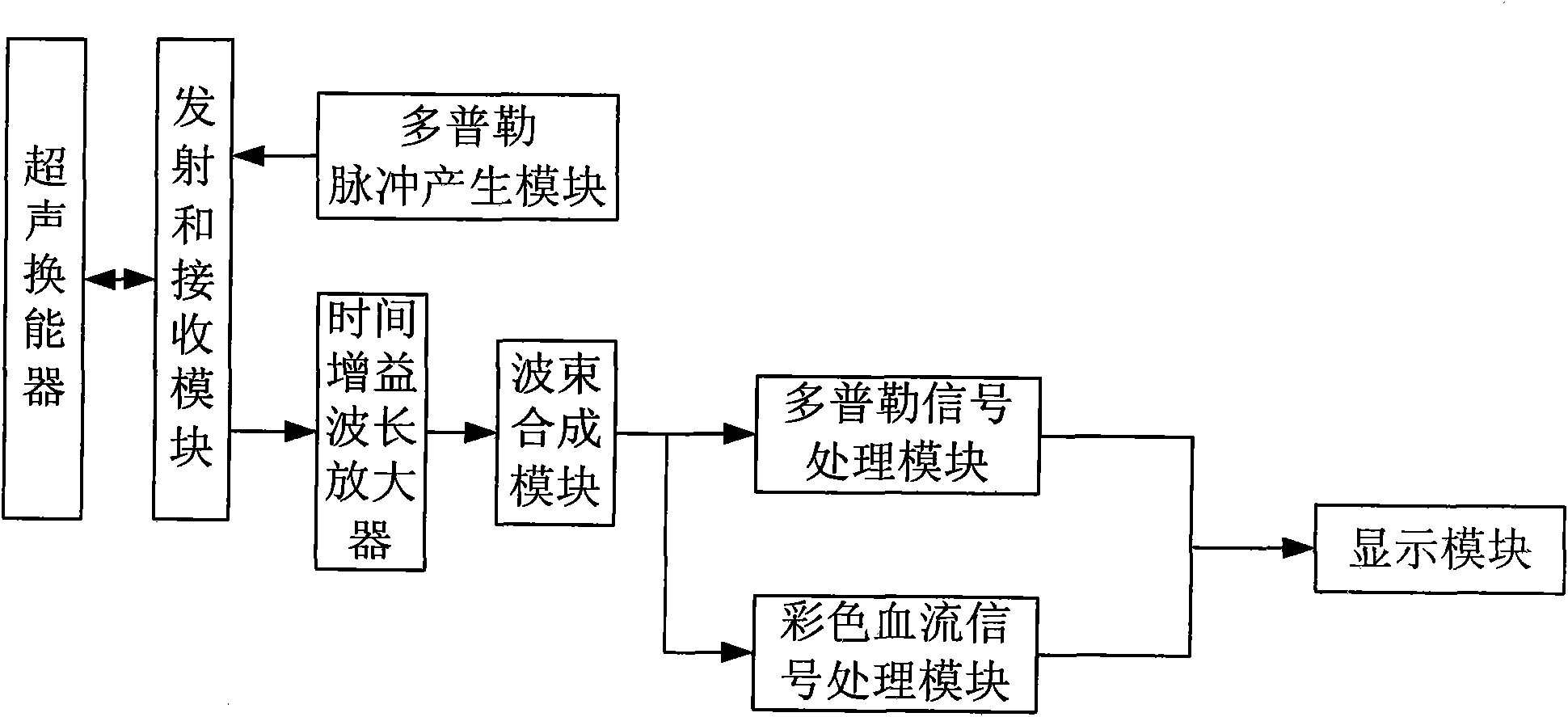 Method and system for simultaneously displaying Doppler image, B-type image and colored blood flow image