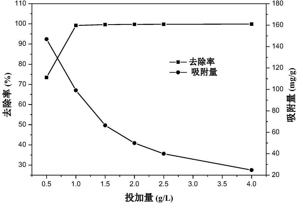 Preparation method of magnetic graphene oxide and application thereof