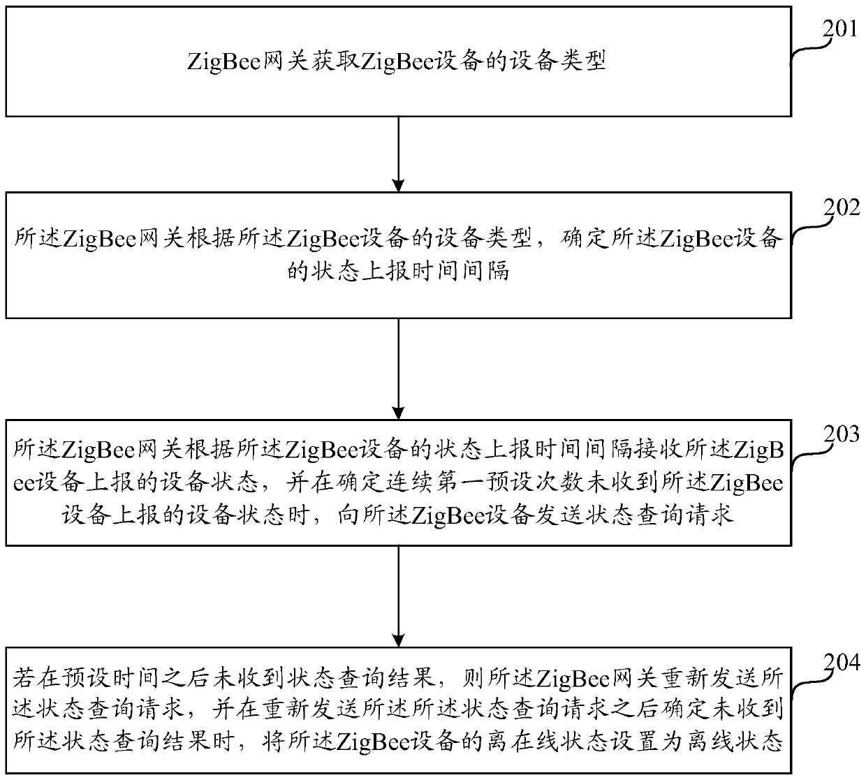 Method and device for identifying offline state and online state of ZigBee equipment