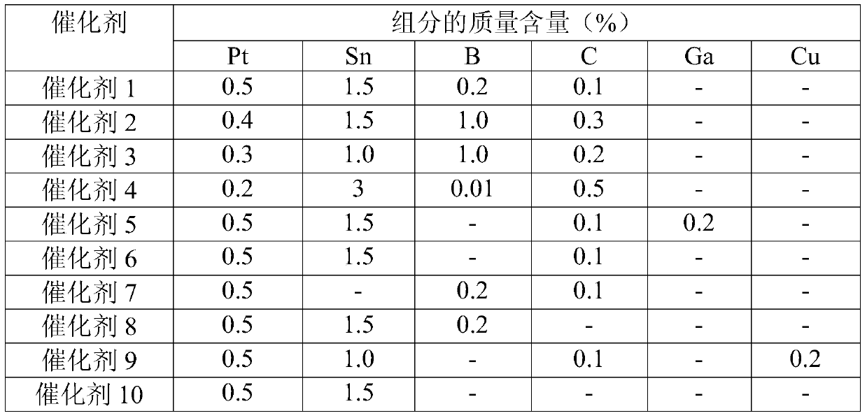 Catalyst for propane dehydrogenation to propylene, preparation method and application thereof