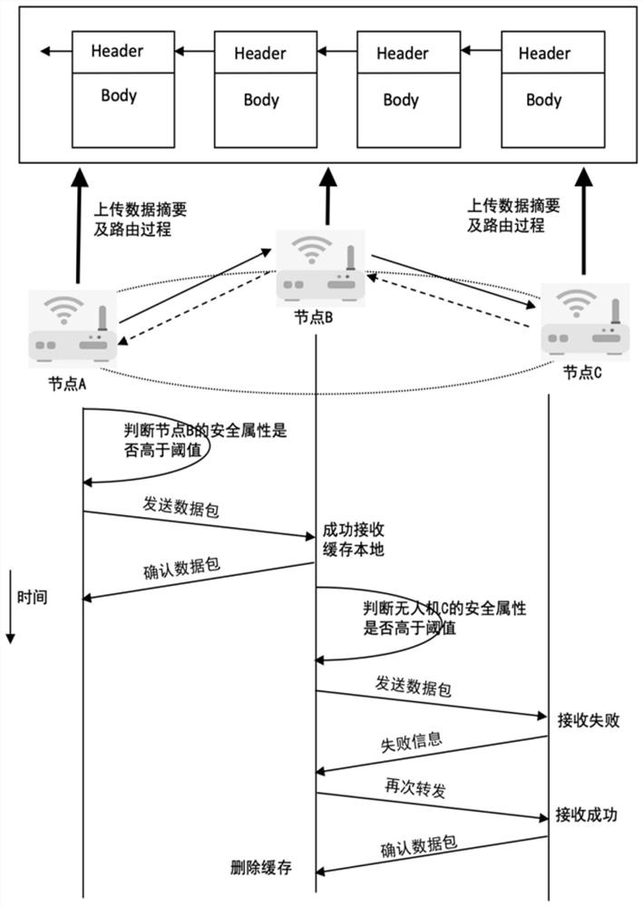 Ad hoc network elastic transmission control method based on blockchain security attributes