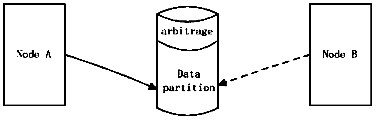 Ot standby method based on arbitration disk mechanism