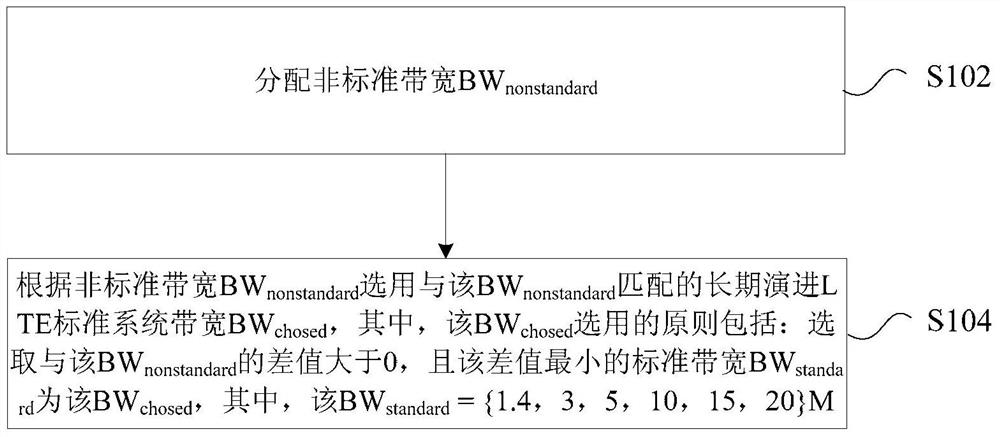 Method and device for processing bandwidth resources