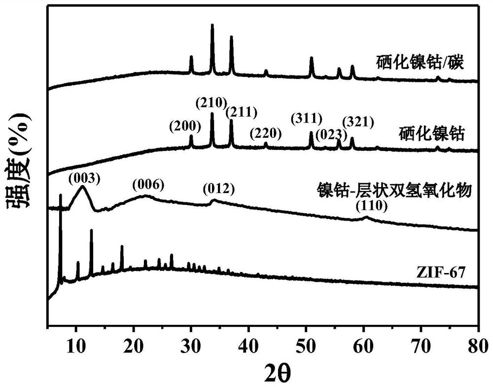 Nickel cobalt selenide/carbon composite material and preparation method and application thereof