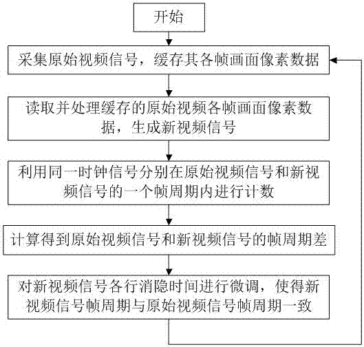 A video signal frame synchronization method and device thereof