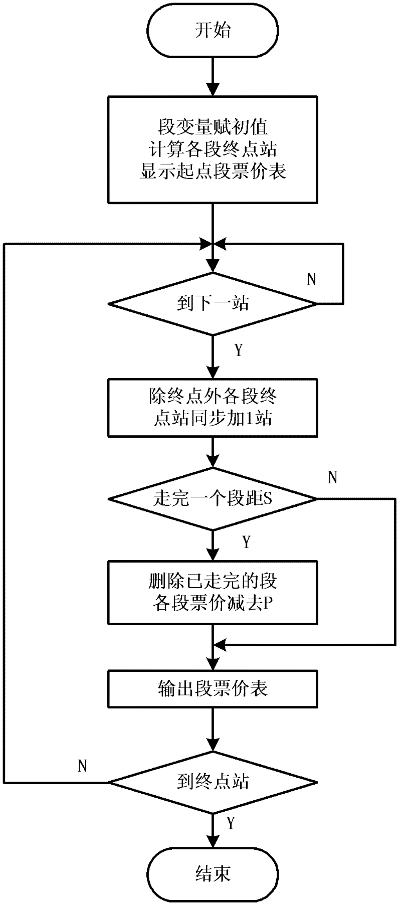 Method for realizing 'dynamic sectional fare' of self-service ticketing bus