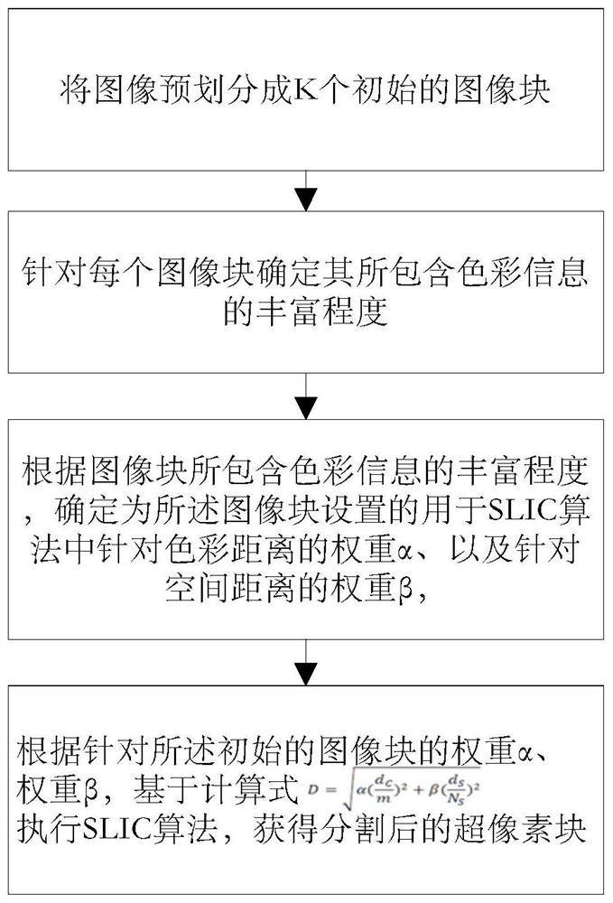 A method and system for image superpixel segmentation