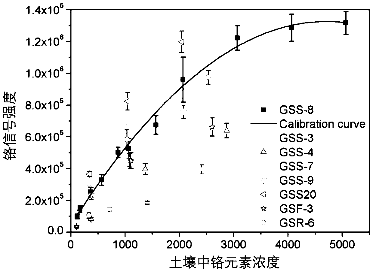 Non-standard-sample calibration method adopting femtosecond plasma channel breakdown spectroscopy