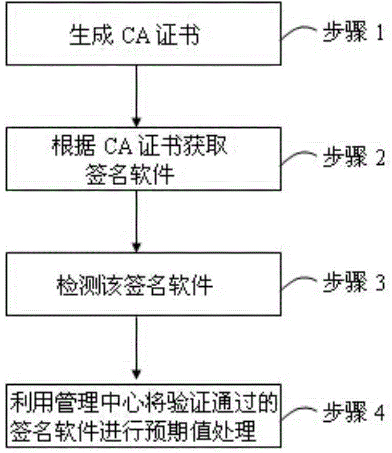 Trusted computing and digital certificate technology-based expected value management method