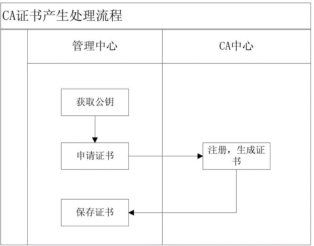 Trusted computing and digital certificate technology-based expected value management method